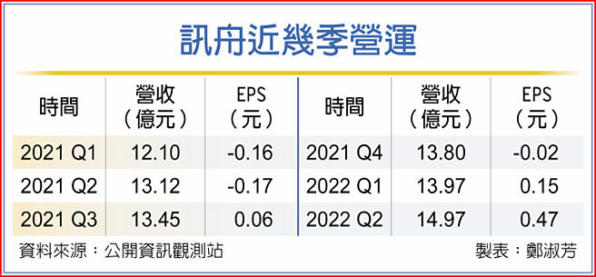 讯舟近几季营运