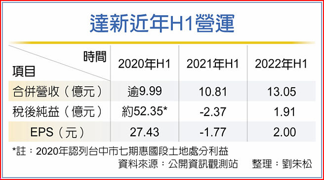 達新近年H1營運