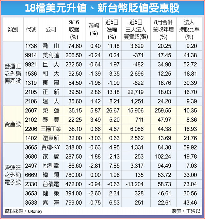 18檔美元升值、新台币贬值受惠股