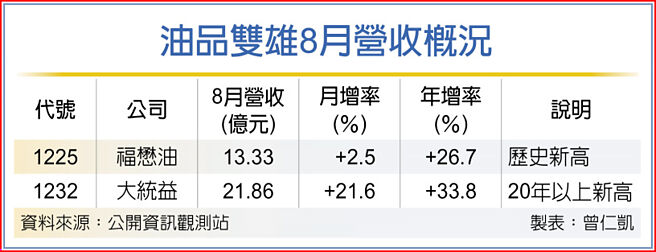 油品双雄8月营收概况