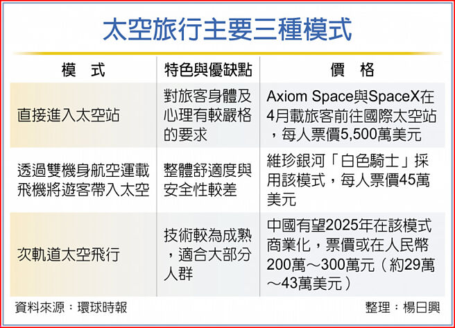 太空旅行主要三種模式