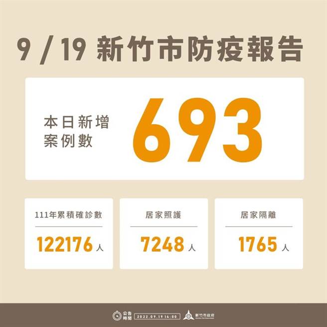 新竹市19日新增693例確診個案，今年以來累積12萬2176例。（新竹市政府提供／陳育賢新竹傳真）