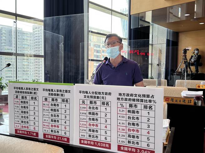 台中市议员王立任表示，台中市文化预算占总预算2.38％、比全国平均的3.04％还低，在六都中位居第四。(林欣仪摄)