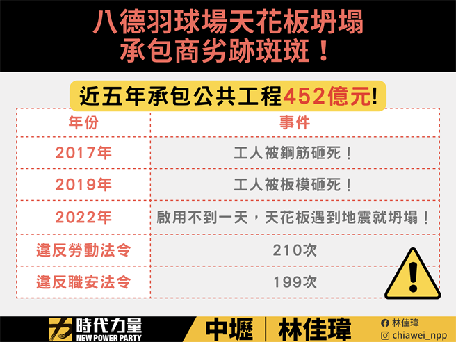 议员参选人林佳玮发文整理资料质疑八德运动中心羽球场承包商多次违法。（林佳玮提供／吕筱蝉桃园传真）