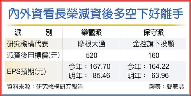 內外資看長榮減資後多空下好離手