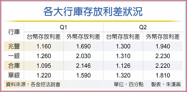 各大行庫存放利差狀況
