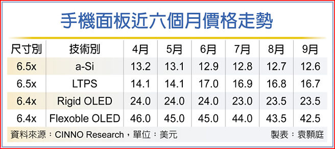 手机面板近六个月价格走势