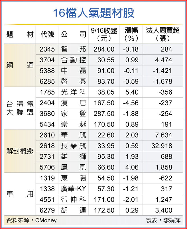 16檔人气题材股