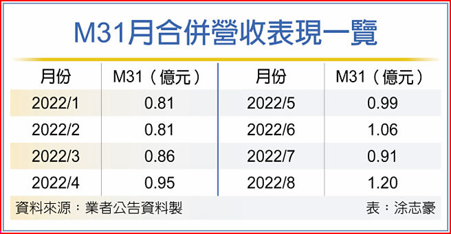 M31月合併营收表现一览