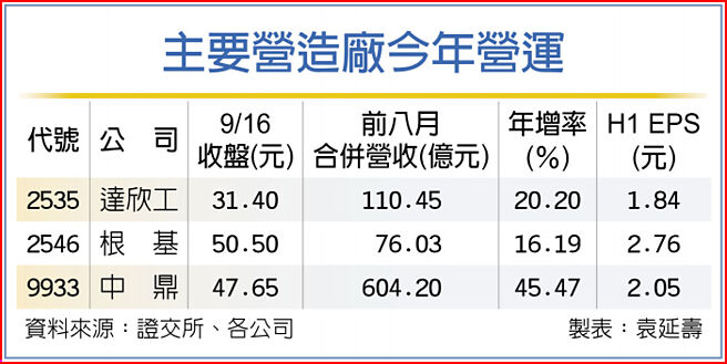 主要营造厂今年营运