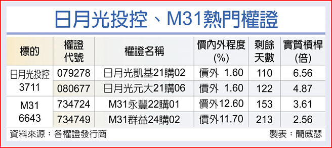 日月光投控、M31热门权证