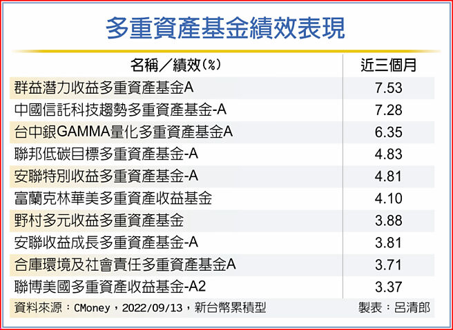 多重资产基金绩效表现