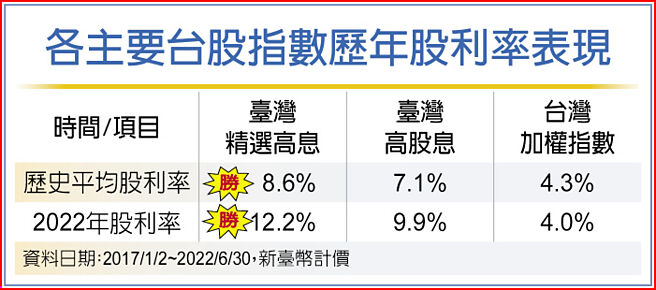 各主要台股指數歷年股利率表現