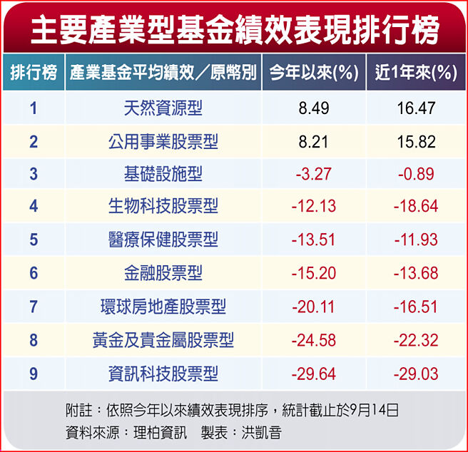 主要產業型基金績效表現排行榜