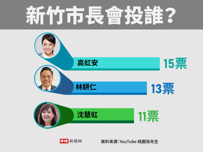 新竹市長會投誰(製圖/陳友齡)