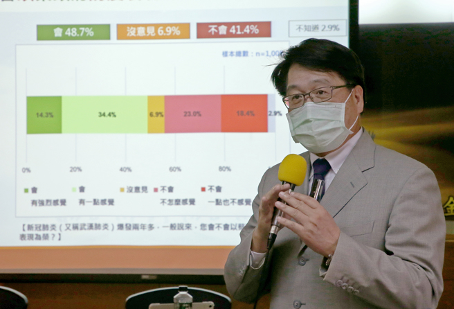 台灣民意基金會20日由董事長游盈隆（見圖）公布最新民調，表示蔡英文總統聲望43.8％，相較上個月，非常贊同蔡總統處理國家大事方式的人銳減7.2個百分點，意味過去一個月，蔡英文總統流失了約140萬鐵粉，逼近執政困境的臨界點 。（趙雙傑攝）