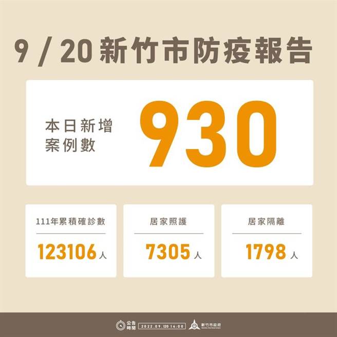 新竹市20日新增930例确诊个案，今年以来累积12万3106例。（新竹市政府提供／陈育贤新竹传真）
