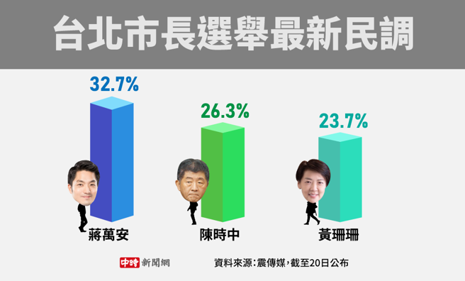 台北市长选举最新民调(制图/陈友龄)