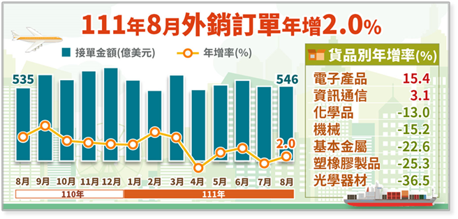 经济部统计处公布8月外销订单545.9亿美元，表现优于预期。（经济部提供）
