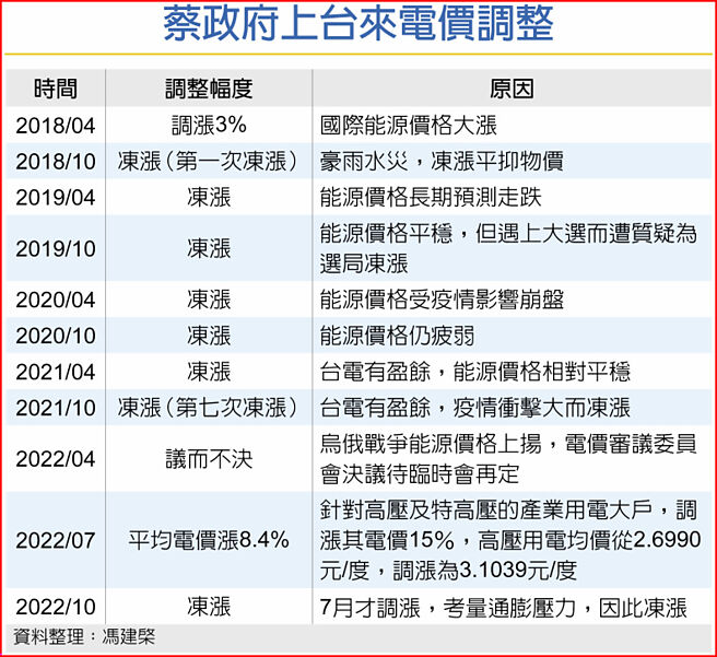 蔡政府上台来电价调整