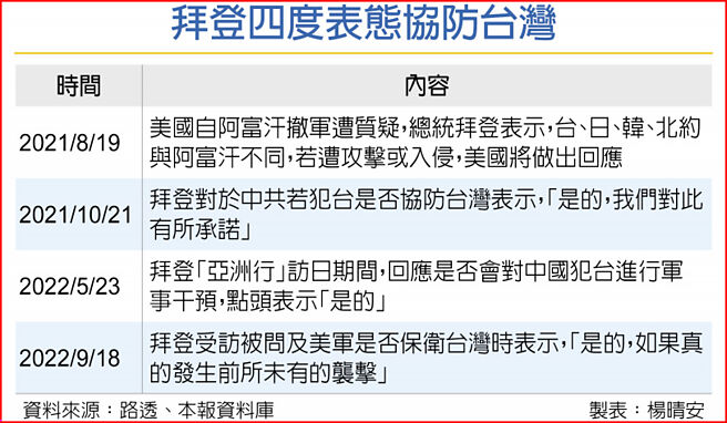 拜登四度表态协防台湾