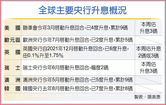 全球主要央行升息概况