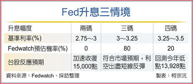 Fed升息三情境