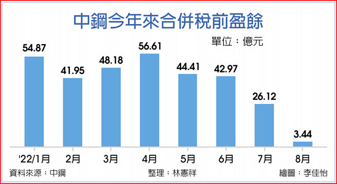 中钢今年来合併税前盈余