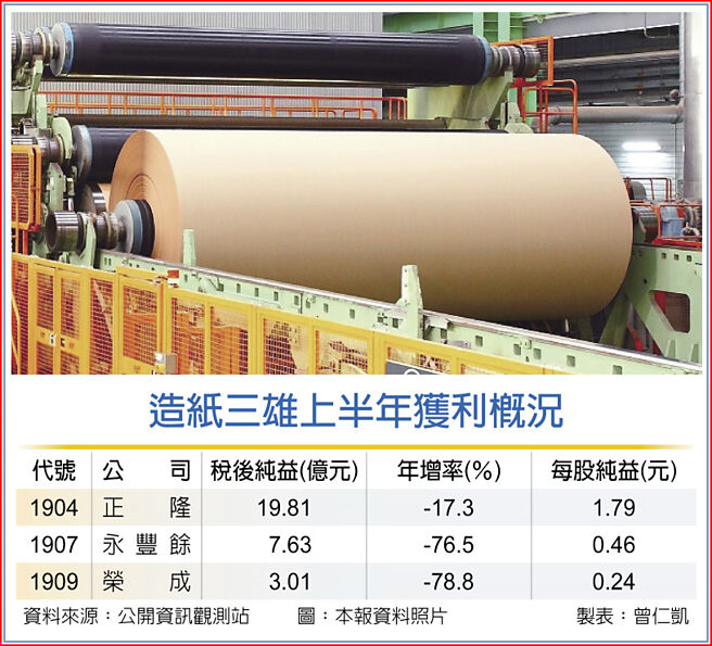 造紙三雄上半年獲利概況