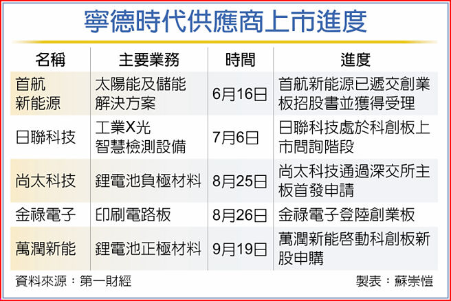 寧德时代供应商上市进度