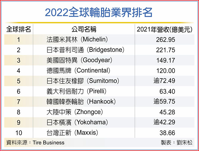 2022全球輪胎業界排名