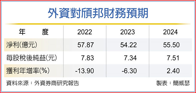 外資對頎邦財務預期