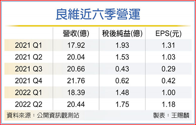 良维近六季营运
