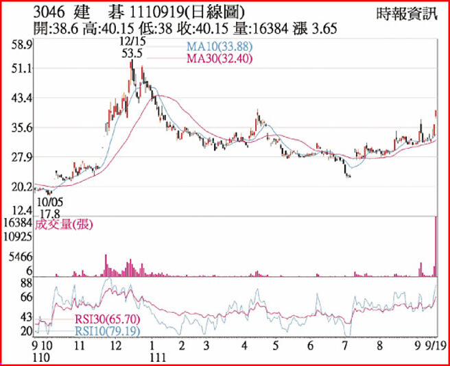建碁1110919日线图