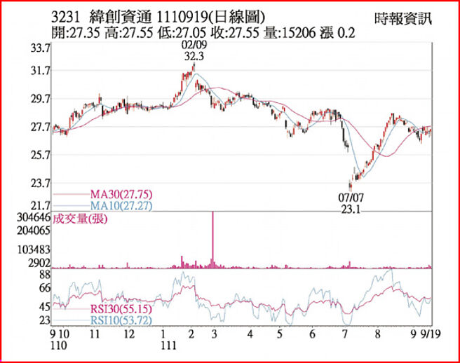 纬创1110919日线图