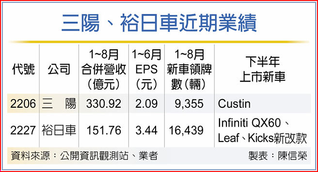 三阳、裕日车近期业绩