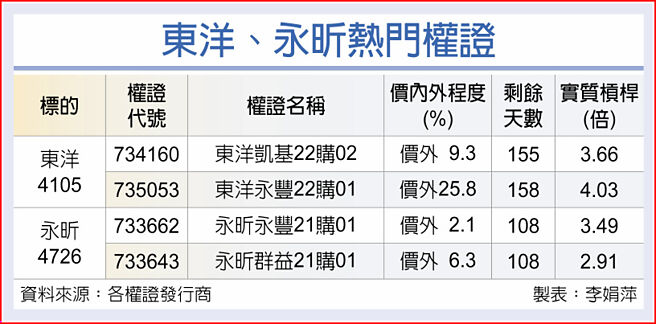 东洋、永昕热门权证