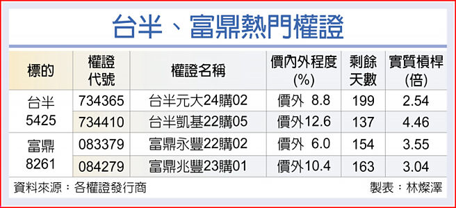 台半、富鼎热门权证
