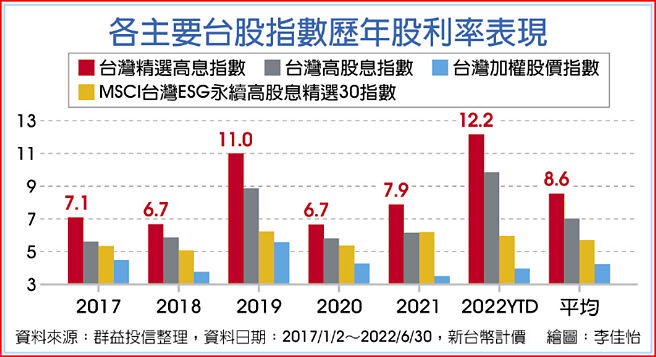 各主要台股指數歷年股利率表現