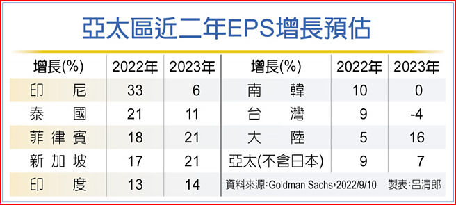 亚太区近二年EPS增长预估