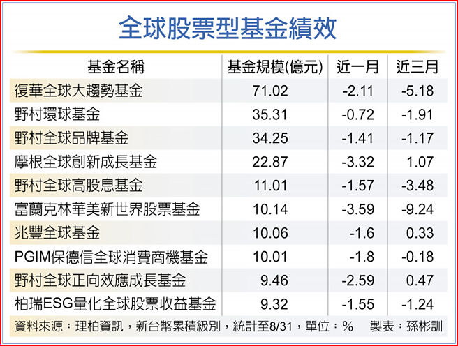 全球股票型基金绩效
