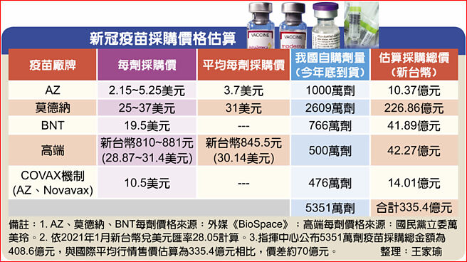 新冠疫苗採购价格估算