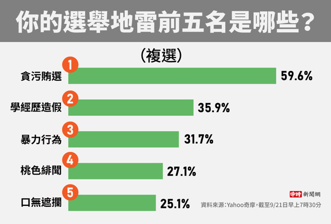 你的选举地雷前五名是哪些(制图/陈友龄)