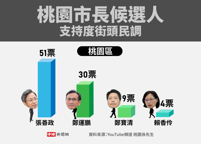 桃园市长候选人 支持度街头民调(制图/陈友龄)