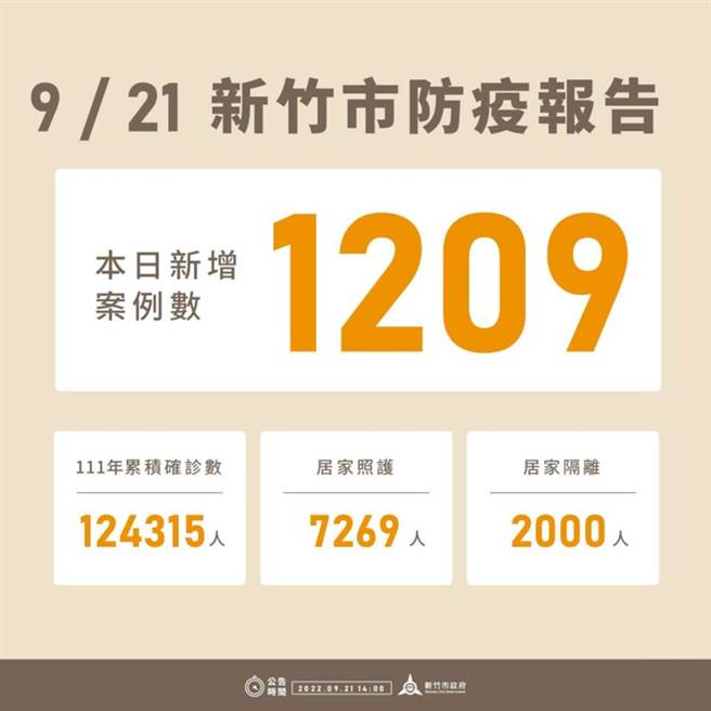 新竹市21日新增1209例確診個案，今年以來累積12萬4315例。（新竹市政府提供／陳育賢新竹傳真）