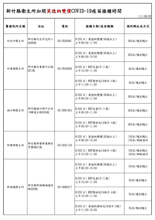 竹县今增1416例确诊 25日13卫生所开设疫苗专诊。(新竹县政府提供)