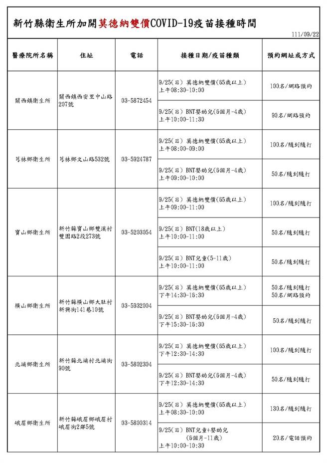 竹县今增1416例确诊 25日13卫生所开设疫苗专诊。(新竹县政府提供)