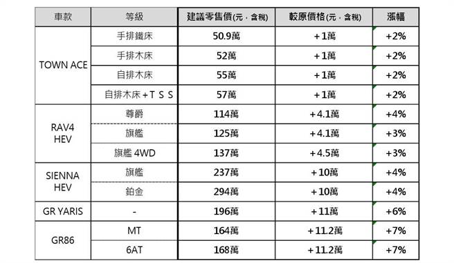 和泰车宣布自即日起调整TownAce多款新车价格，调涨幅度2~7％。（和泰车提供）