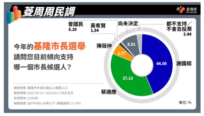 (图/ 截取至菱传媒委托《皮尔森数据》民调）