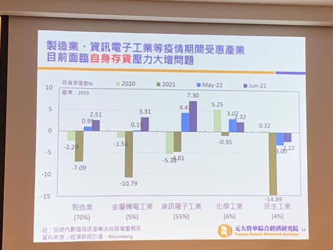 （占台股权重约55％的资讯电子工业，正面临库存大增的压力。资料来源／元大宝华综经院）
